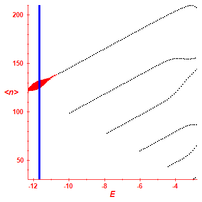 Peres lattice <N>